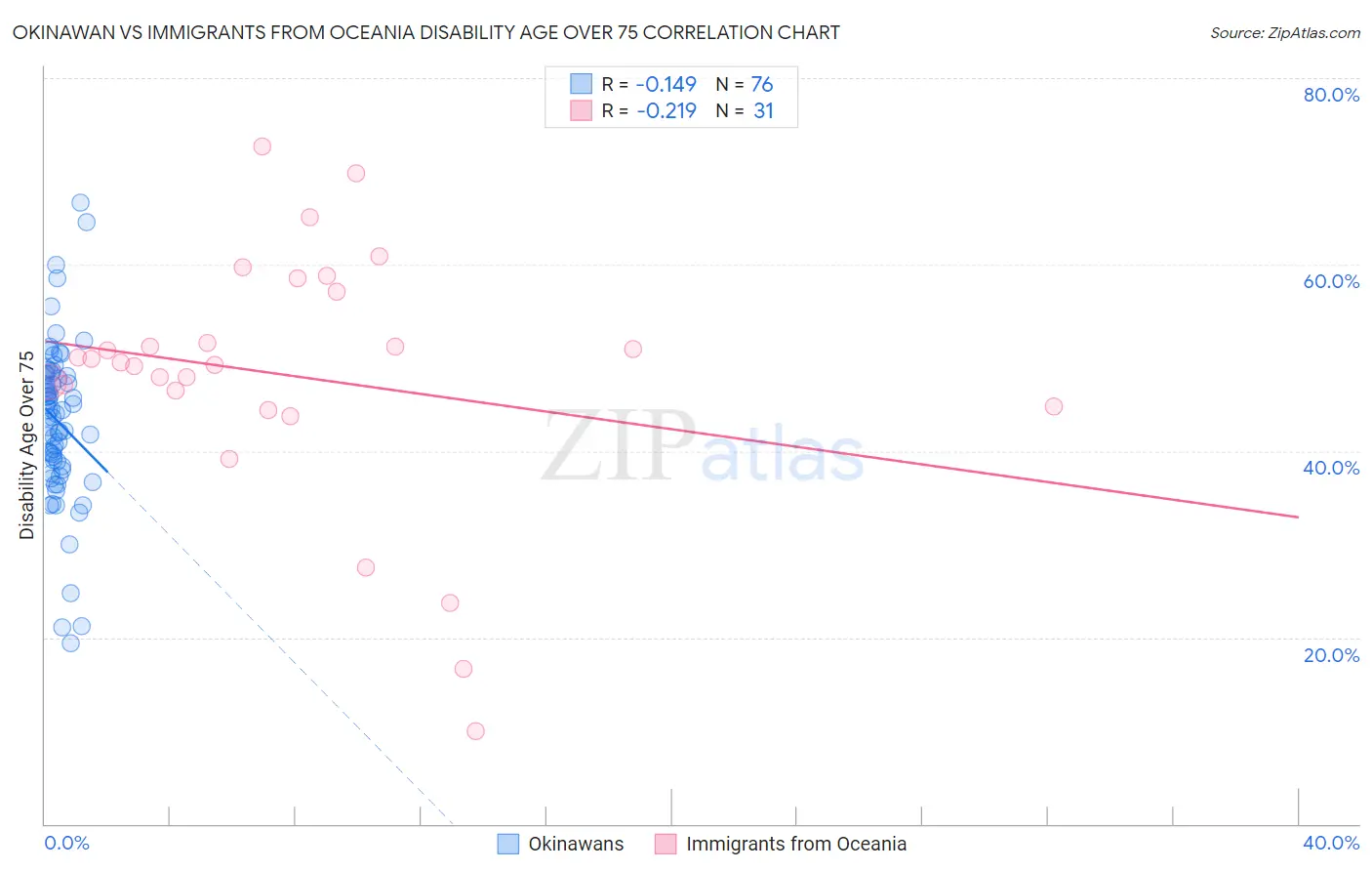 Okinawan vs Immigrants from Oceania Disability Age Over 75