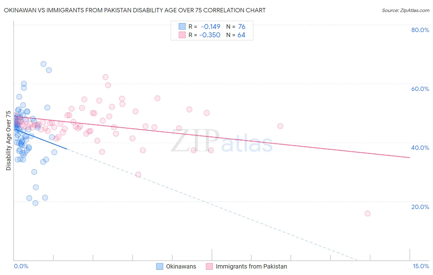 Okinawan vs Immigrants from Pakistan Disability Age Over 75