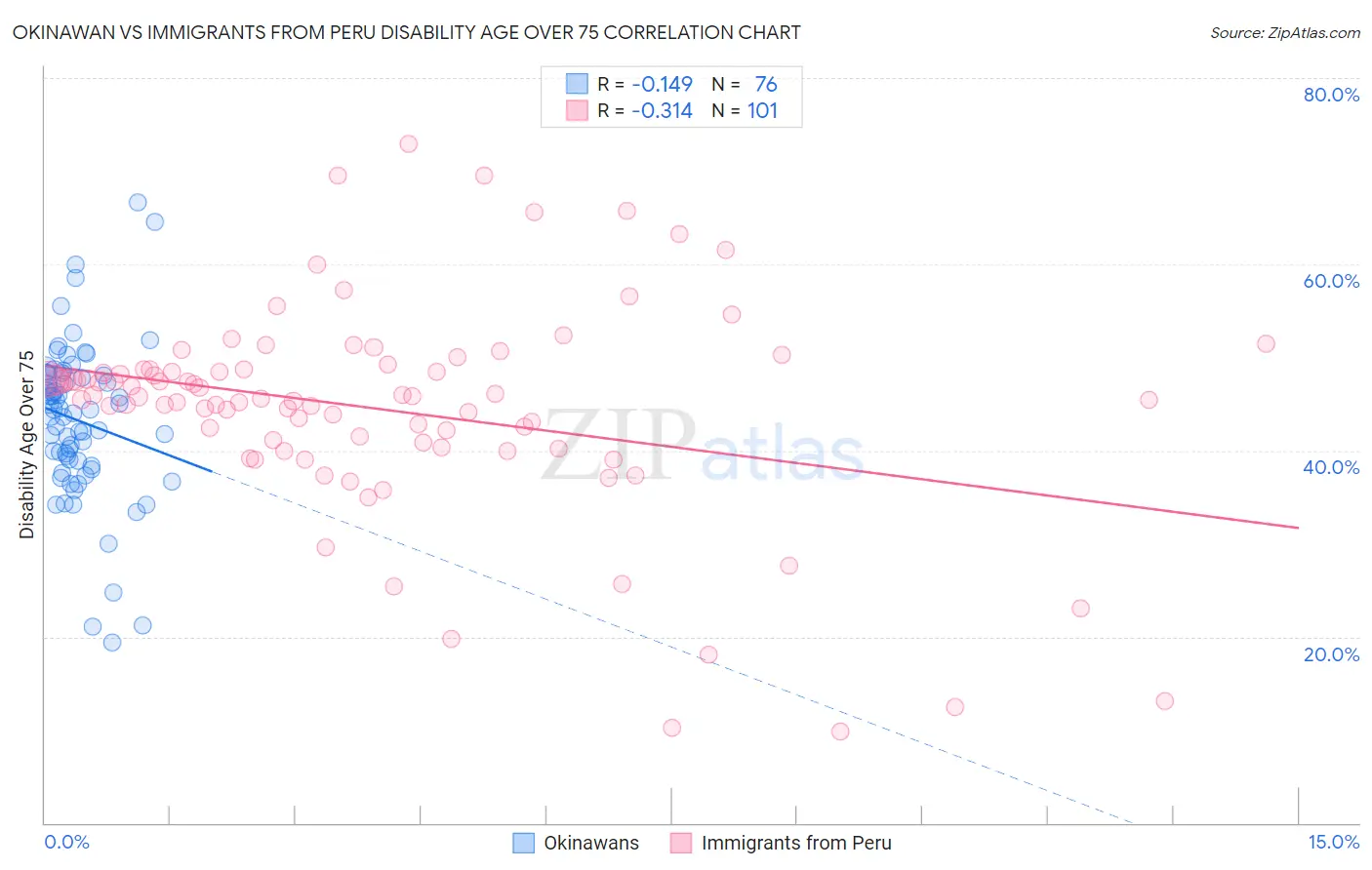 Okinawan vs Immigrants from Peru Disability Age Over 75