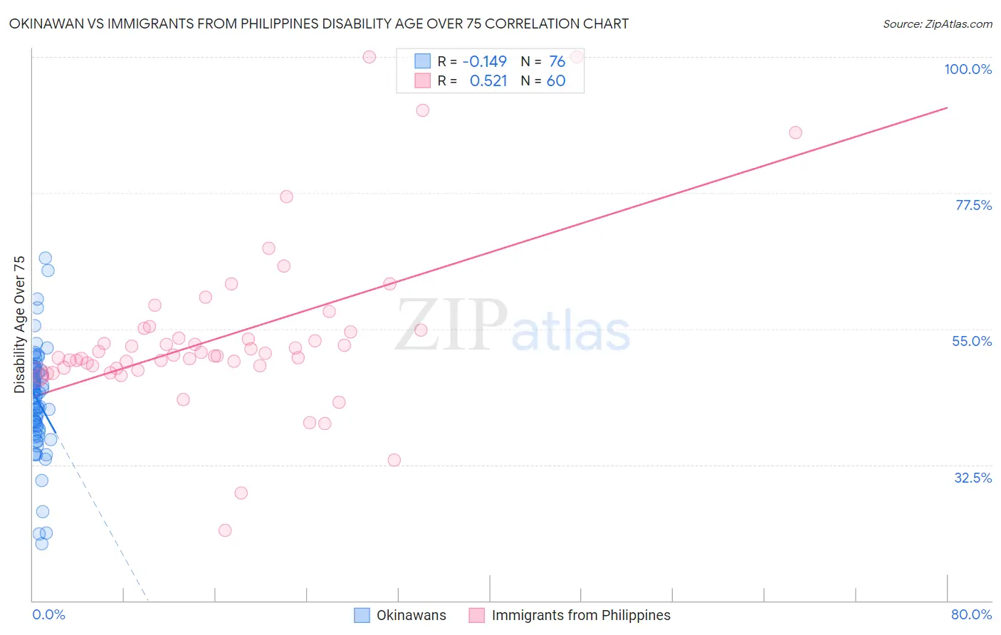 Okinawan vs Immigrants from Philippines Disability Age Over 75