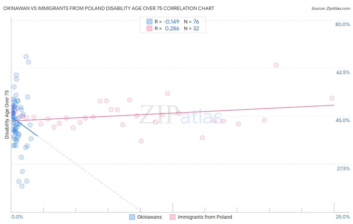 Okinawan vs Immigrants from Poland Disability Age Over 75