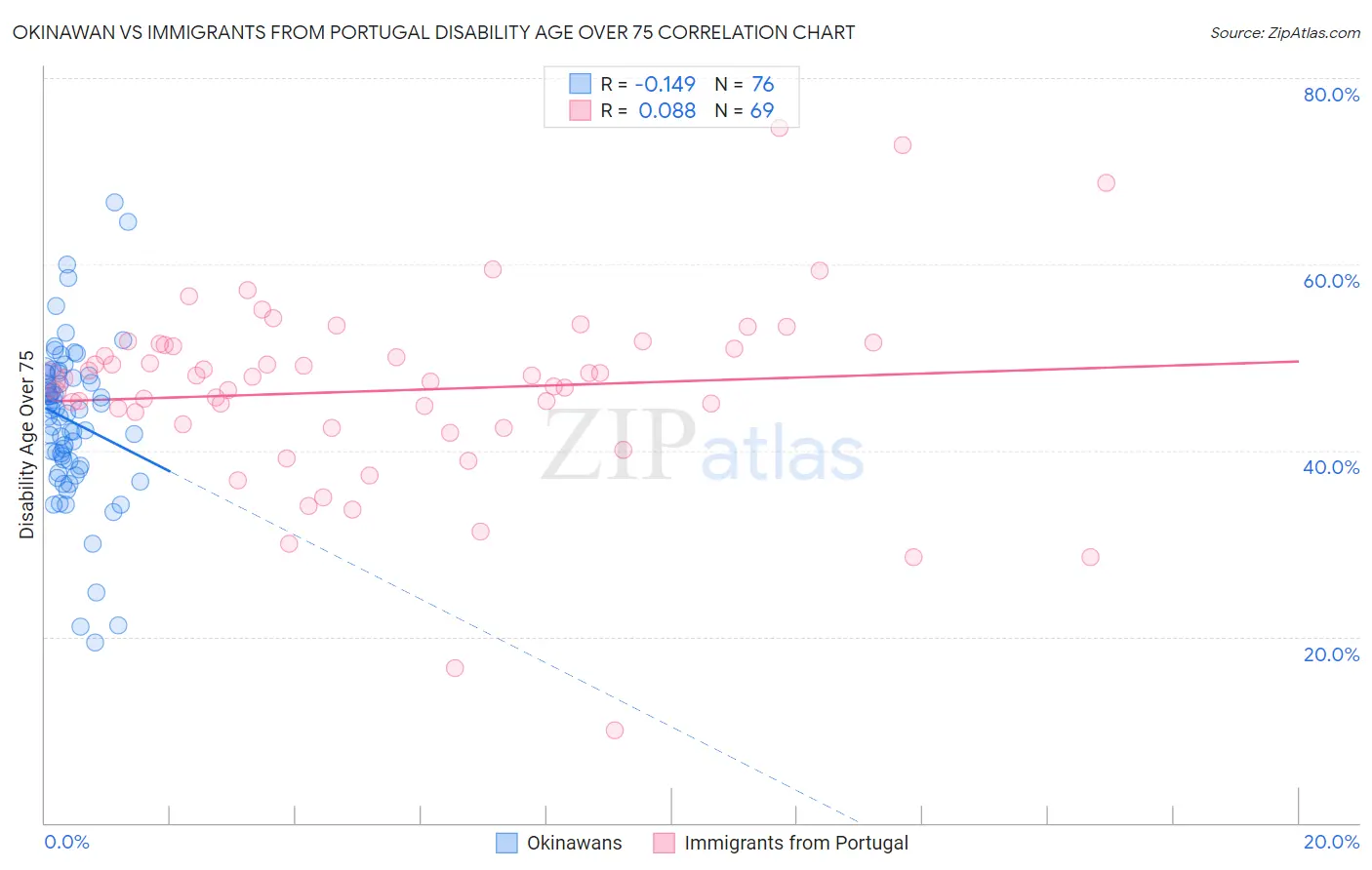 Okinawan vs Immigrants from Portugal Disability Age Over 75