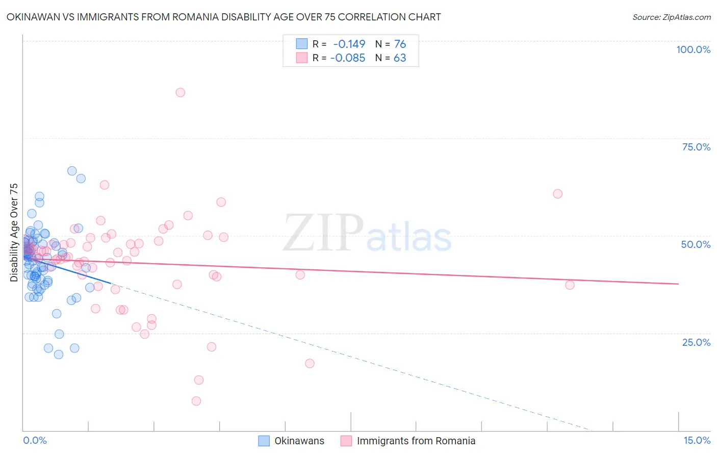 Okinawan vs Immigrants from Romania Disability Age Over 75