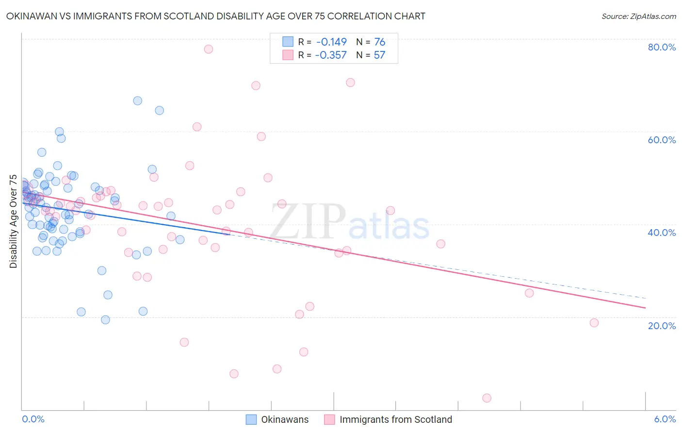 Okinawan vs Immigrants from Scotland Disability Age Over 75