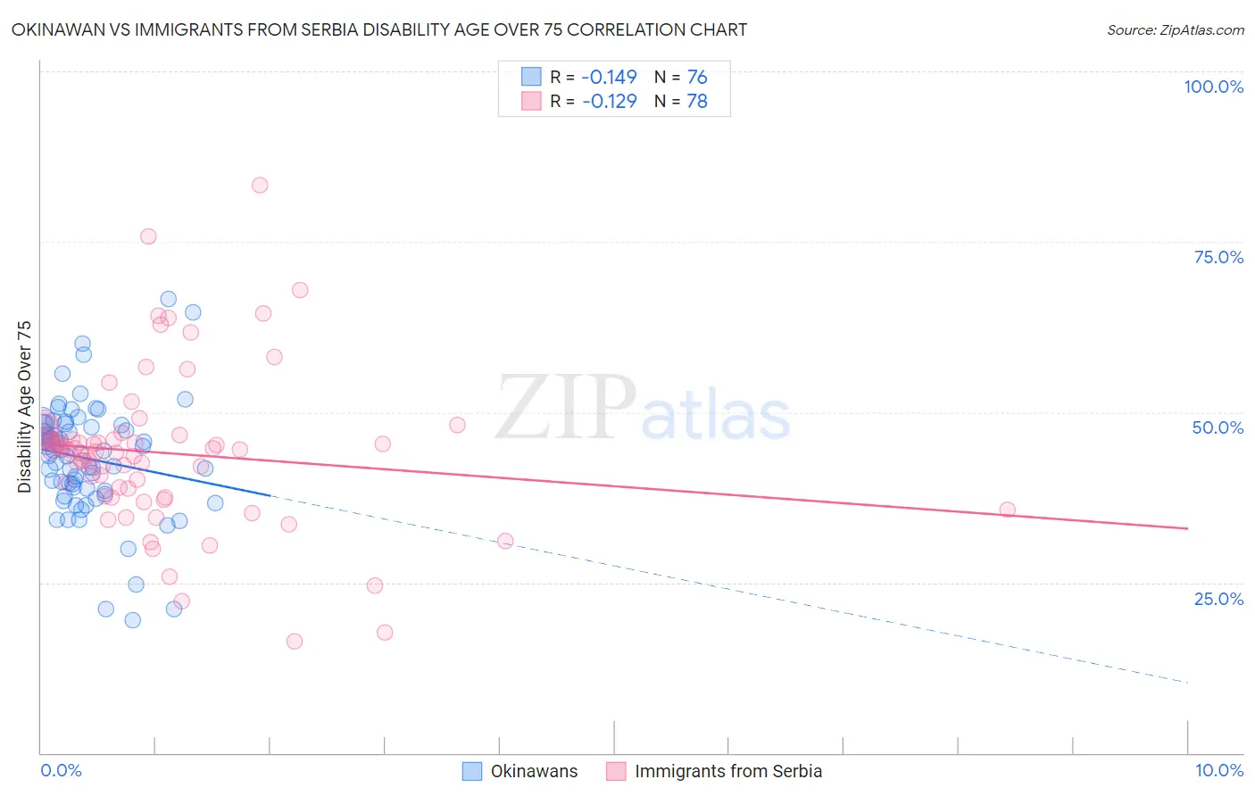 Okinawan vs Immigrants from Serbia Disability Age Over 75