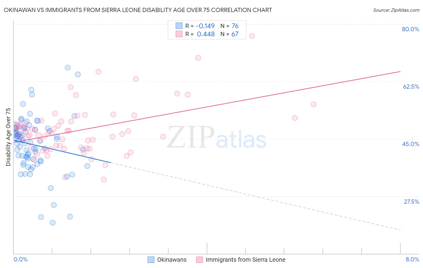 Okinawan vs Immigrants from Sierra Leone Disability Age Over 75