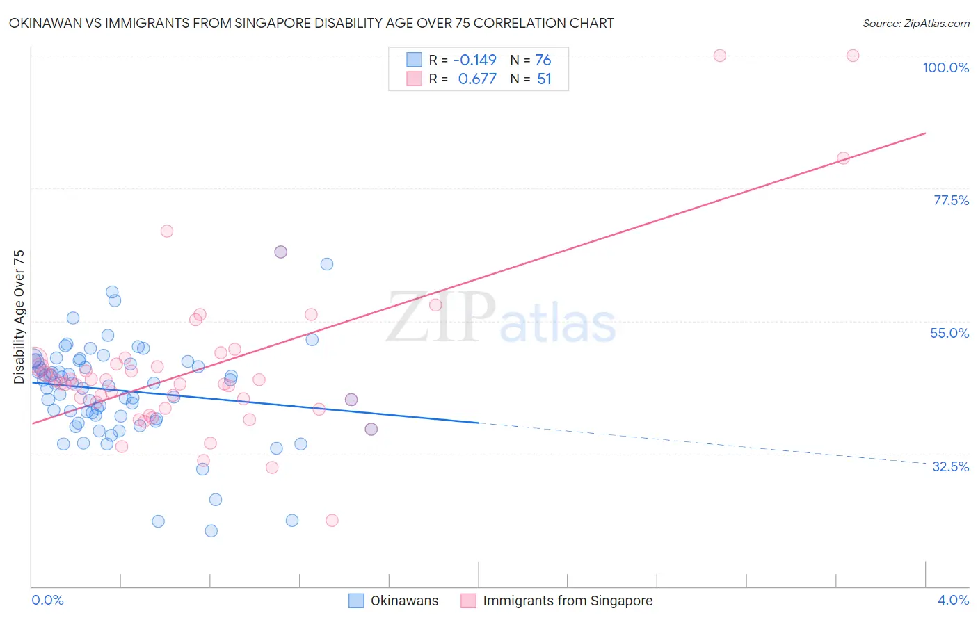 Okinawan vs Immigrants from Singapore Disability Age Over 75