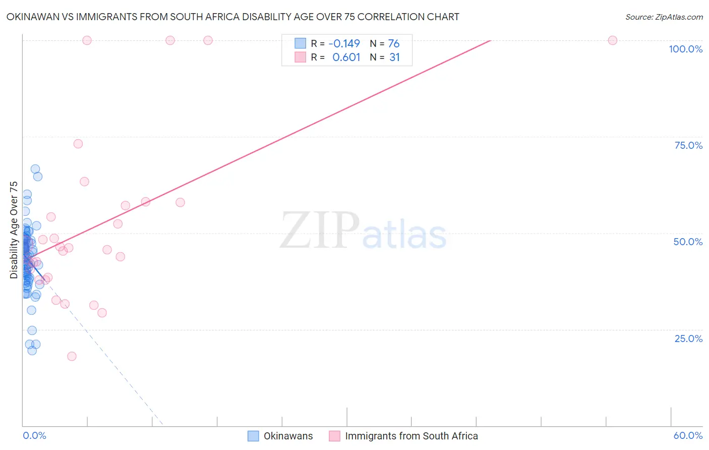 Okinawan vs Immigrants from South Africa Disability Age Over 75