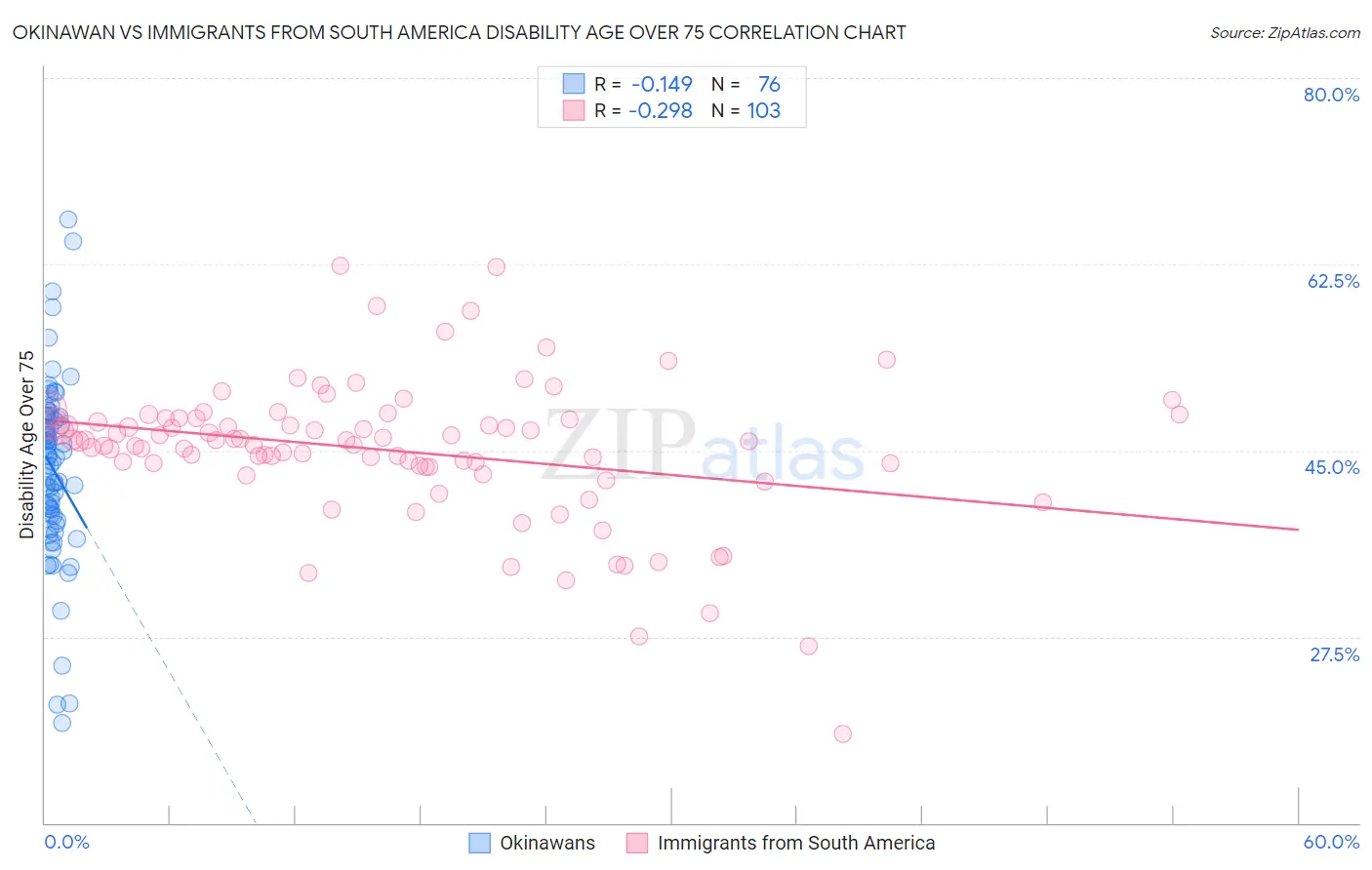 Okinawan vs Immigrants from South America Disability Age Over 75