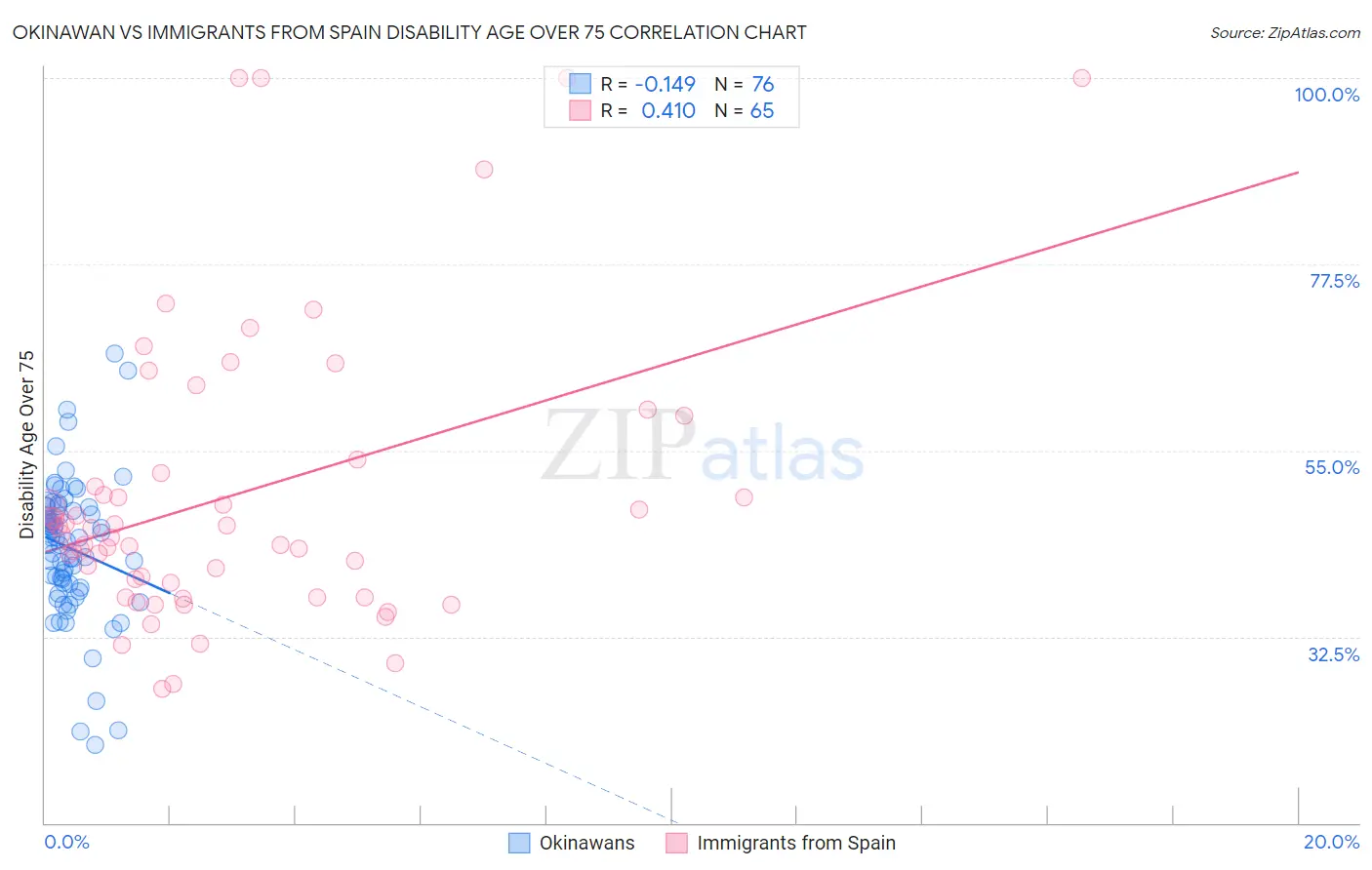 Okinawan vs Immigrants from Spain Disability Age Over 75
