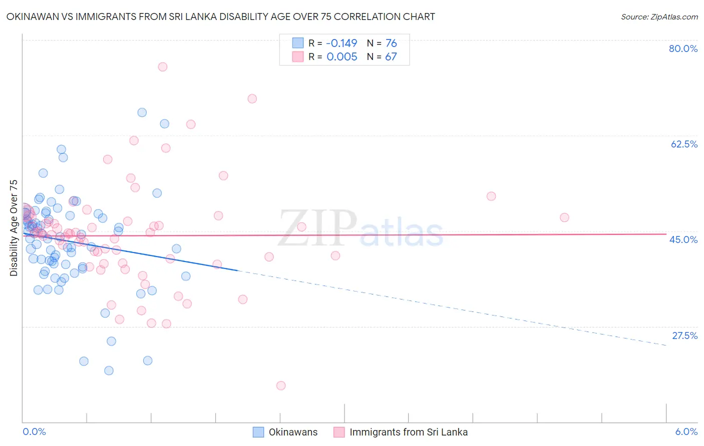 Okinawan vs Immigrants from Sri Lanka Disability Age Over 75