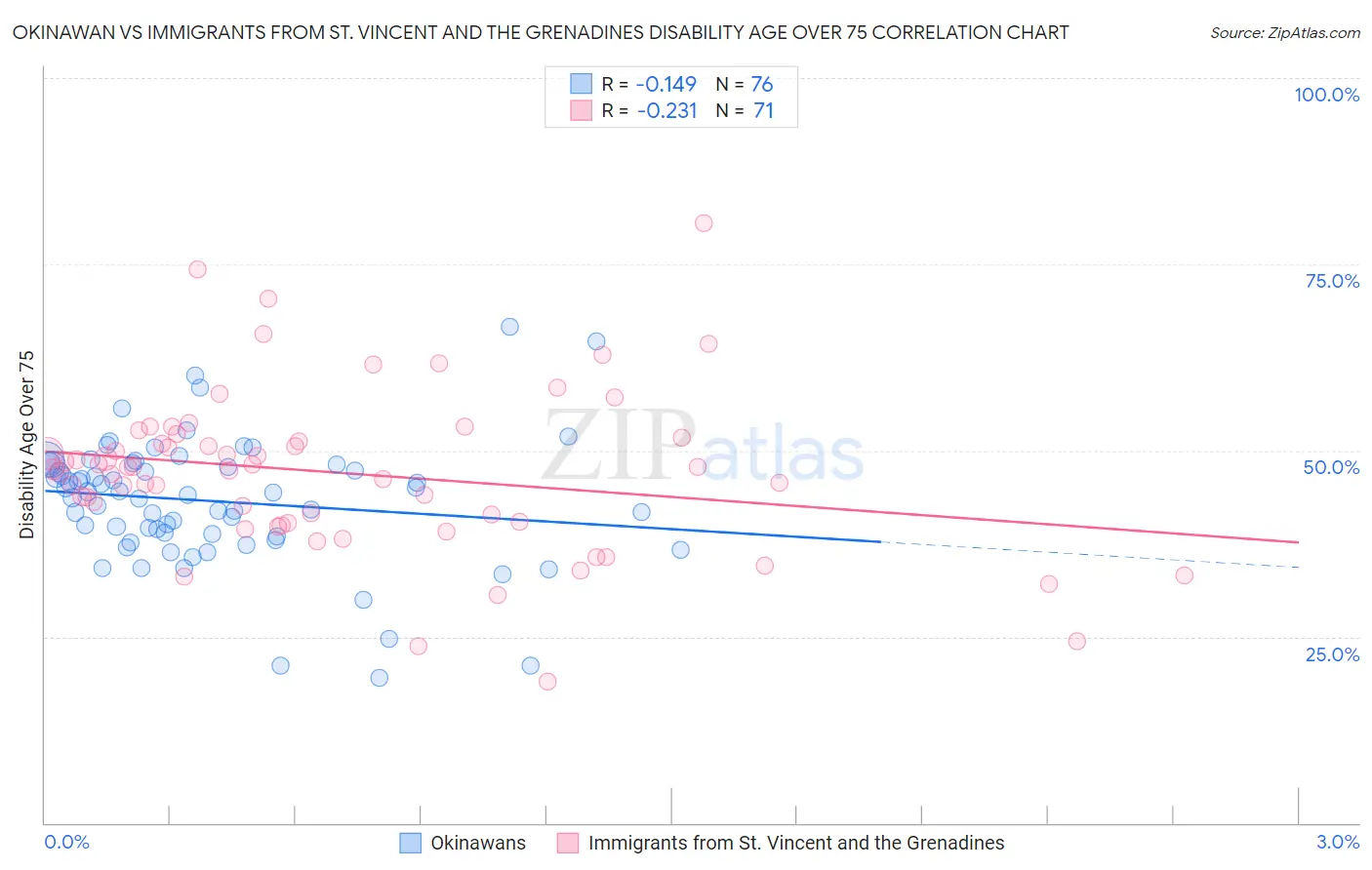 Okinawan vs Immigrants from St. Vincent and the Grenadines Disability Age Over 75