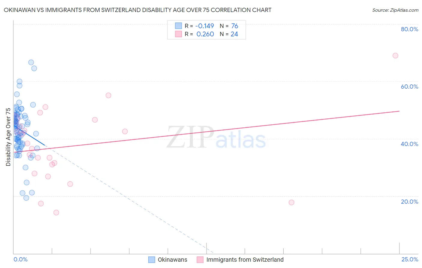 Okinawan vs Immigrants from Switzerland Disability Age Over 75