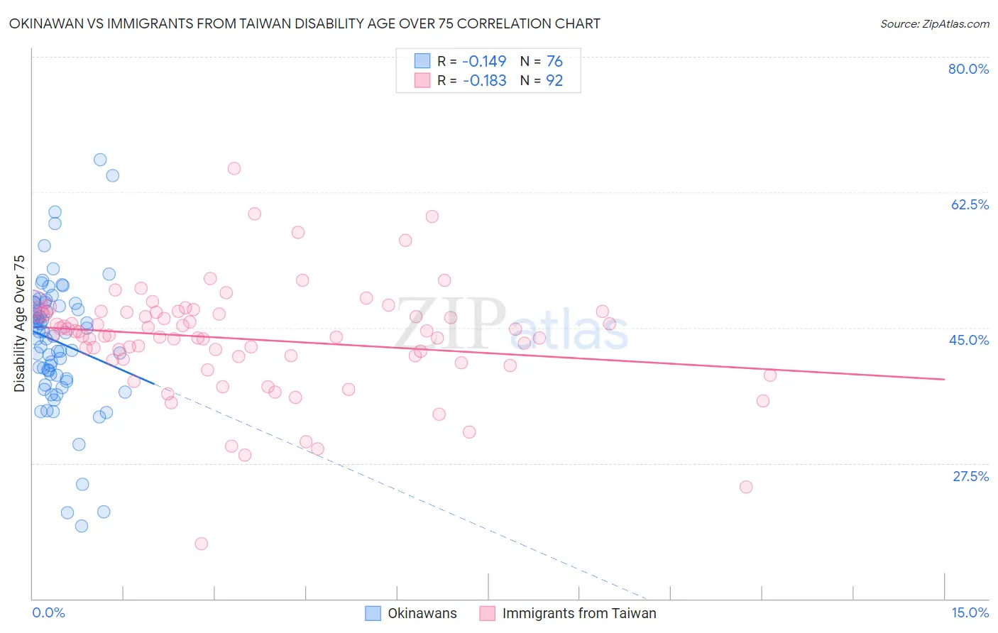 Okinawan vs Immigrants from Taiwan Disability Age Over 75
