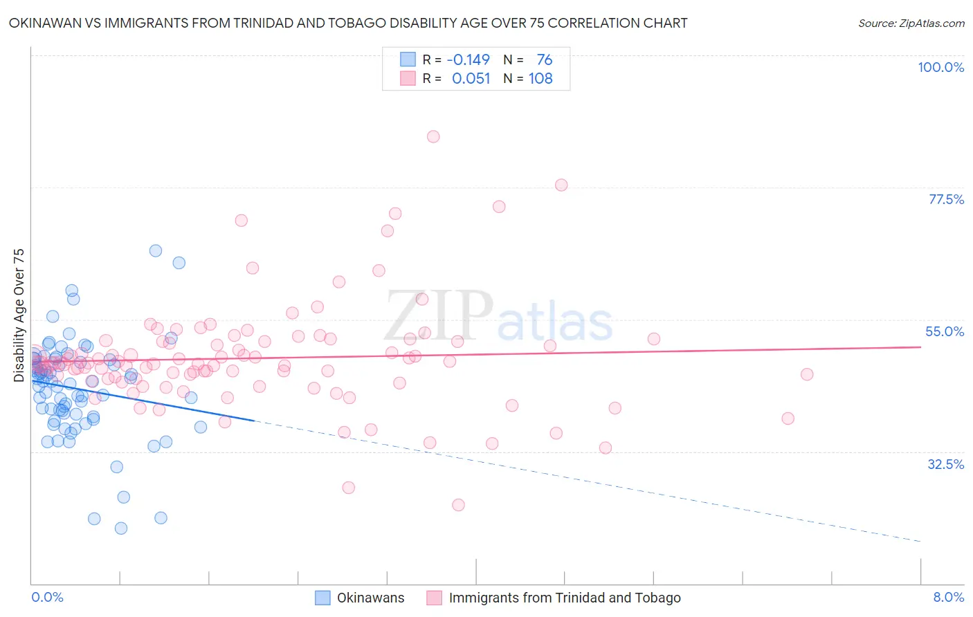 Okinawan vs Immigrants from Trinidad and Tobago Disability Age Over 75