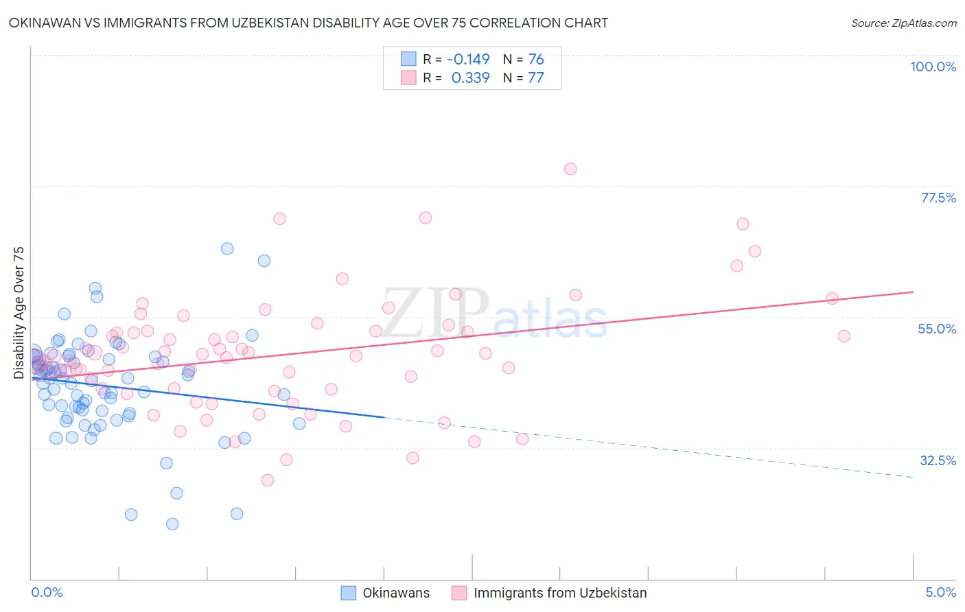 Okinawan vs Immigrants from Uzbekistan Disability Age Over 75