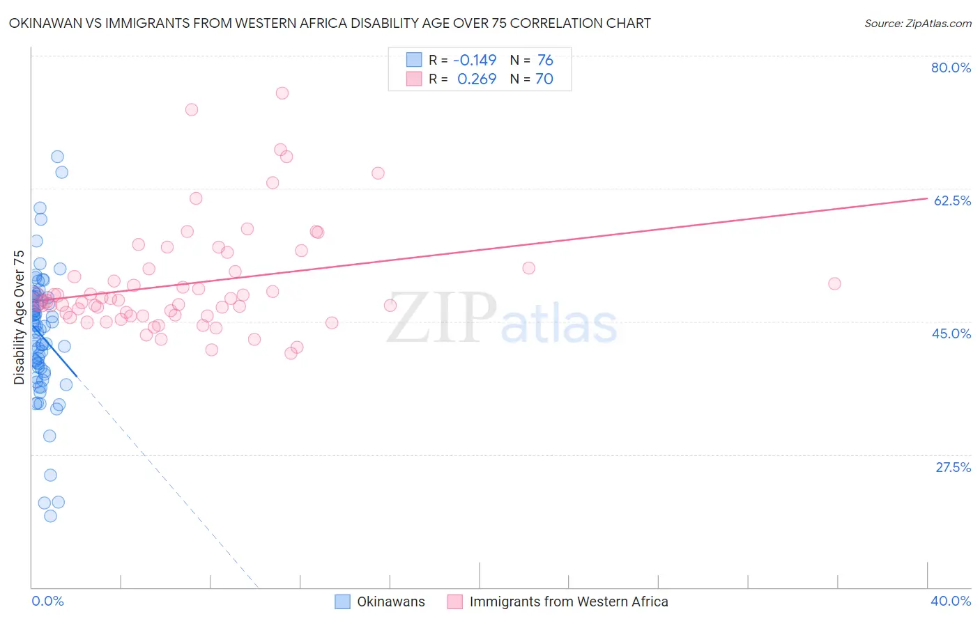 Okinawan vs Immigrants from Western Africa Disability Age Over 75