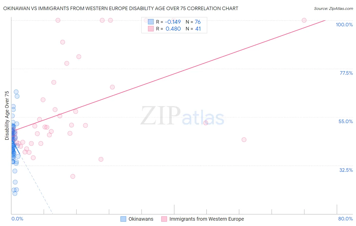 Okinawan vs Immigrants from Western Europe Disability Age Over 75