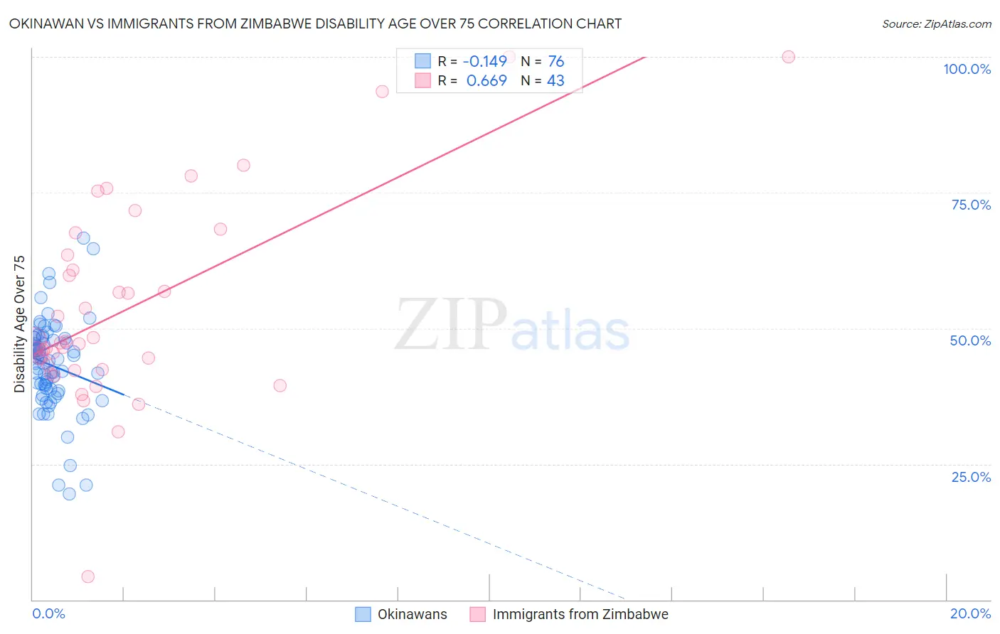 Okinawan vs Immigrants from Zimbabwe Disability Age Over 75
