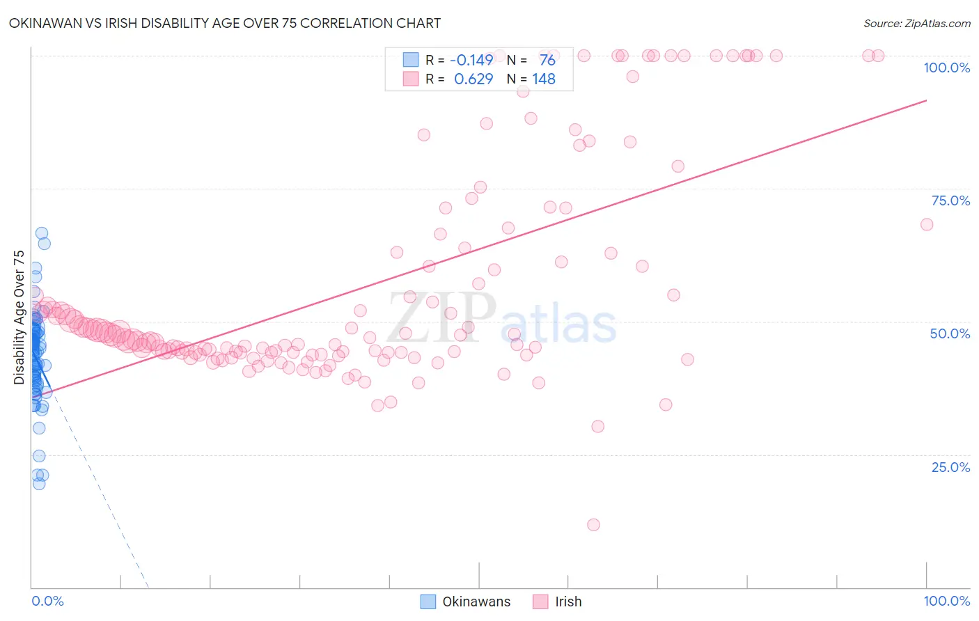 Okinawan vs Irish Disability Age Over 75