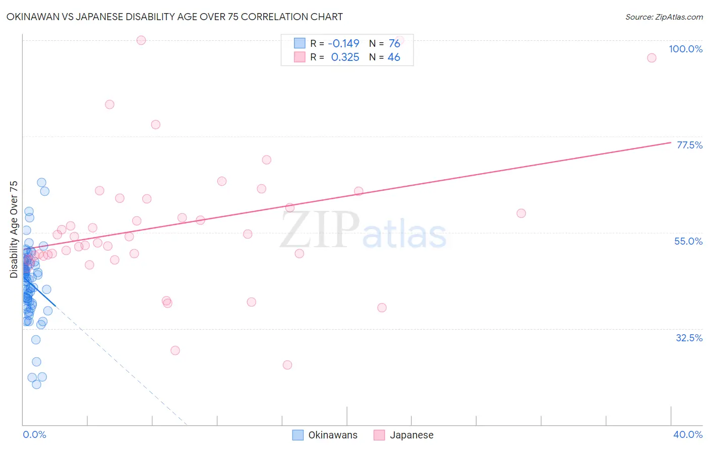 Okinawan vs Japanese Disability Age Over 75