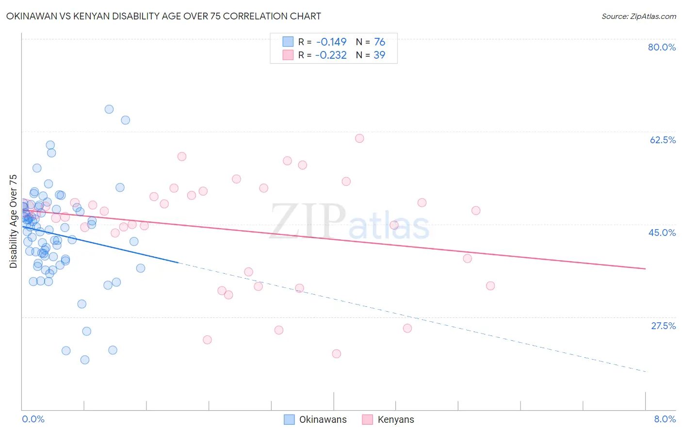 Okinawan vs Kenyan Disability Age Over 75