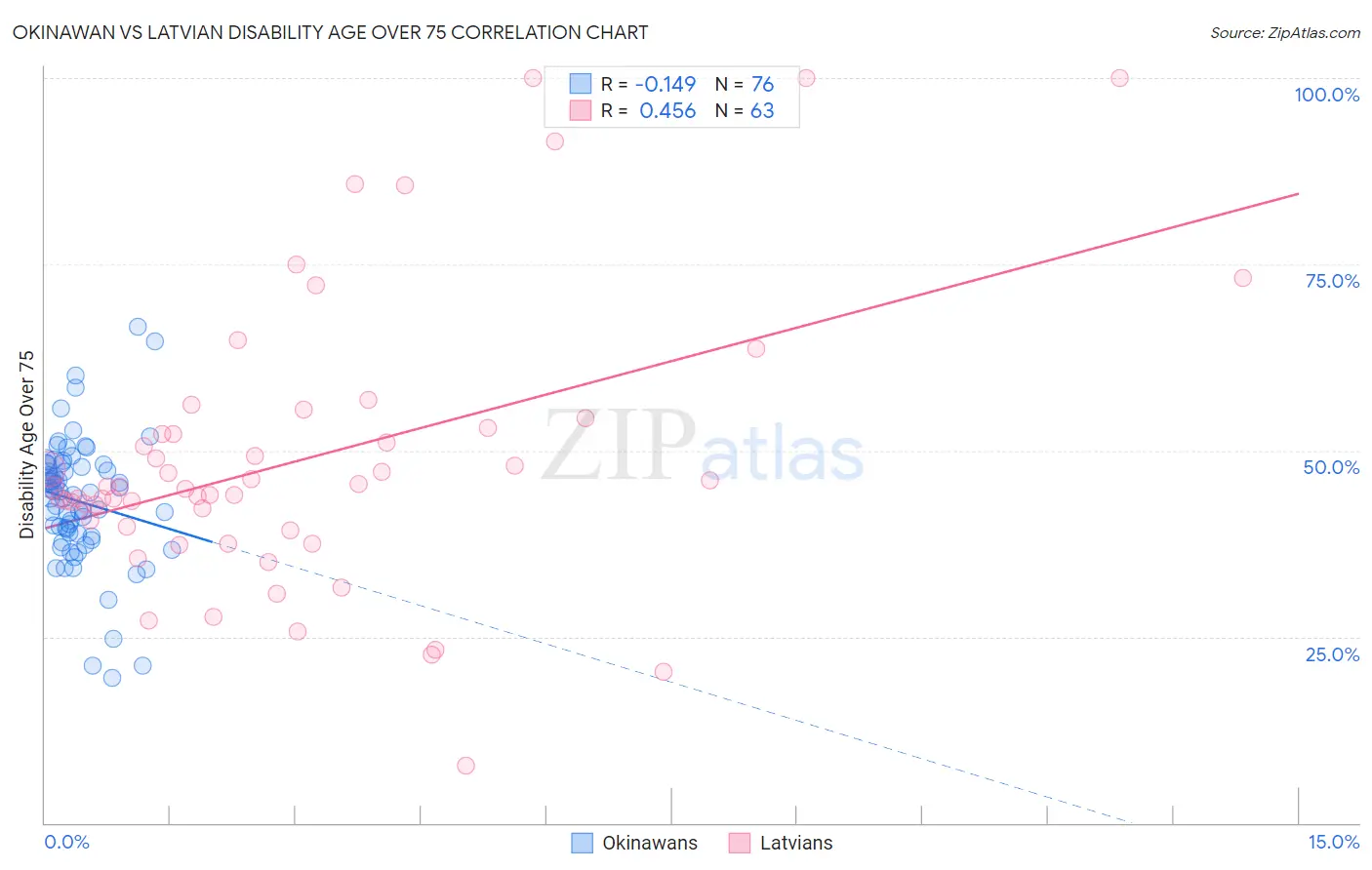 Okinawan vs Latvian Disability Age Over 75