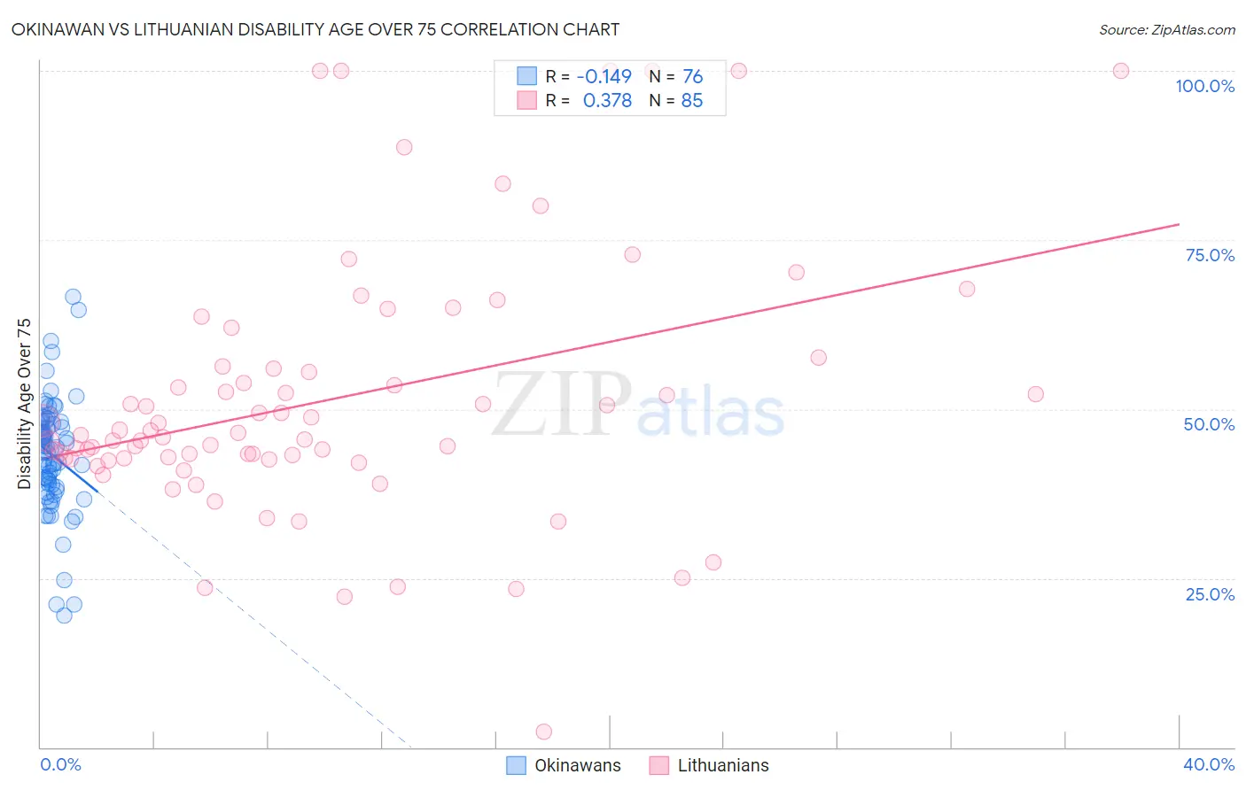 Okinawan vs Lithuanian Disability Age Over 75