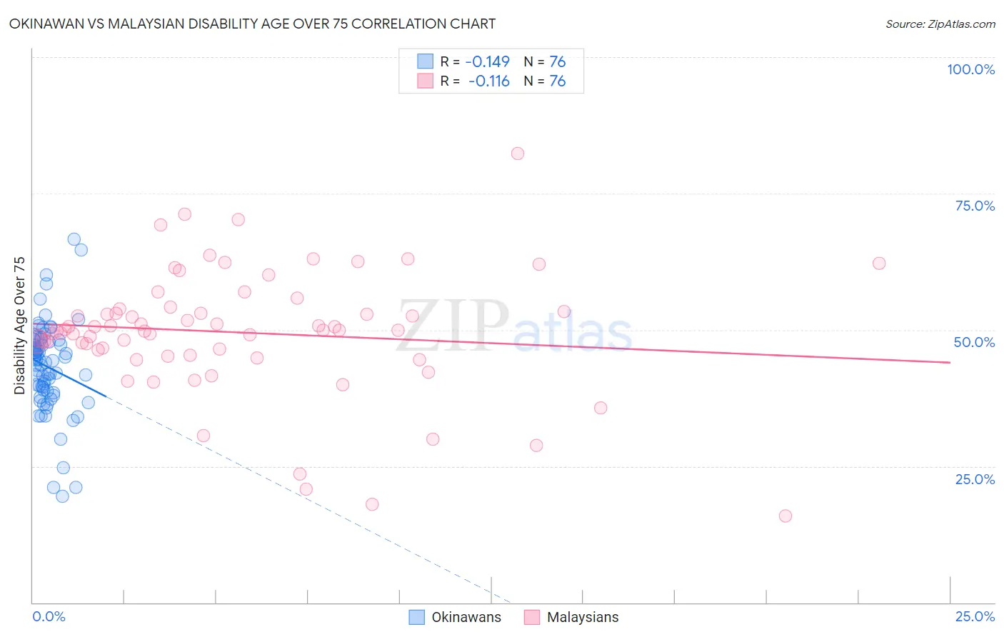 Okinawan vs Malaysian Disability Age Over 75