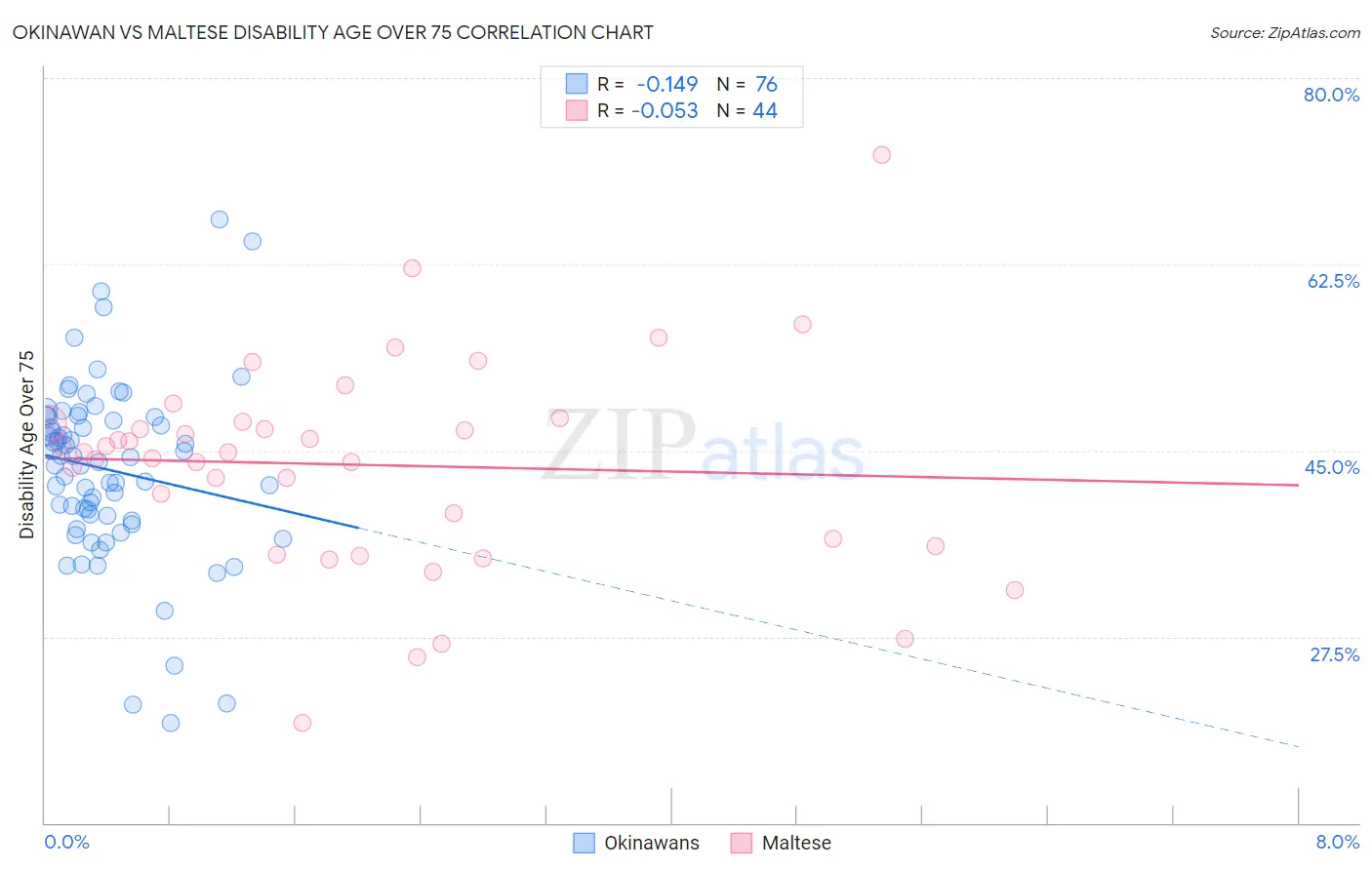 Okinawan vs Maltese Disability Age Over 75