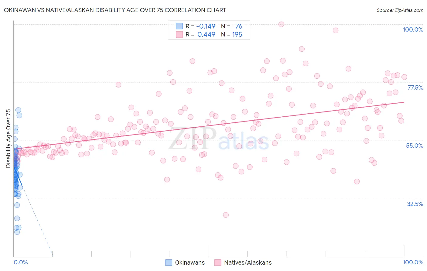 Okinawan vs Native/Alaskan Disability Age Over 75