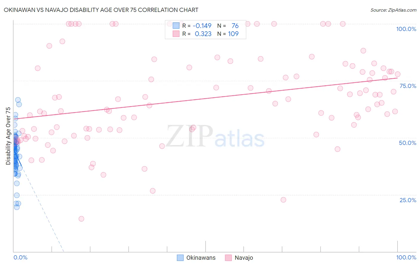 Okinawan vs Navajo Disability Age Over 75