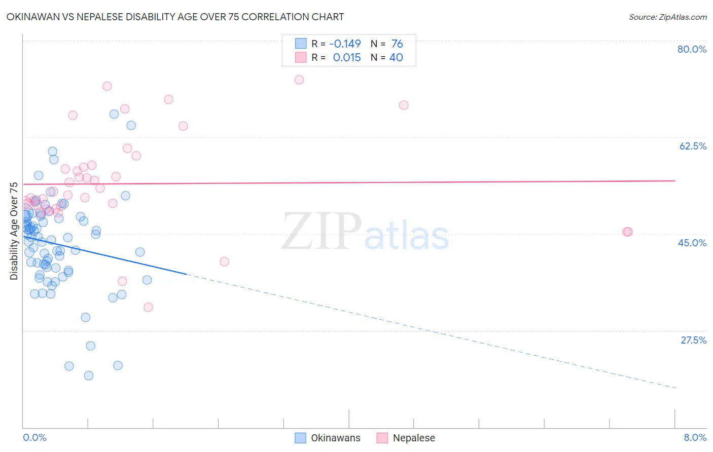 Okinawan vs Nepalese Disability Age Over 75
