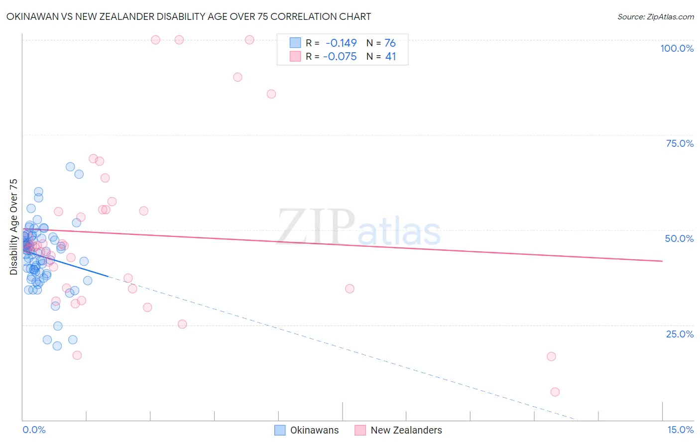 Okinawan vs New Zealander Disability Age Over 75