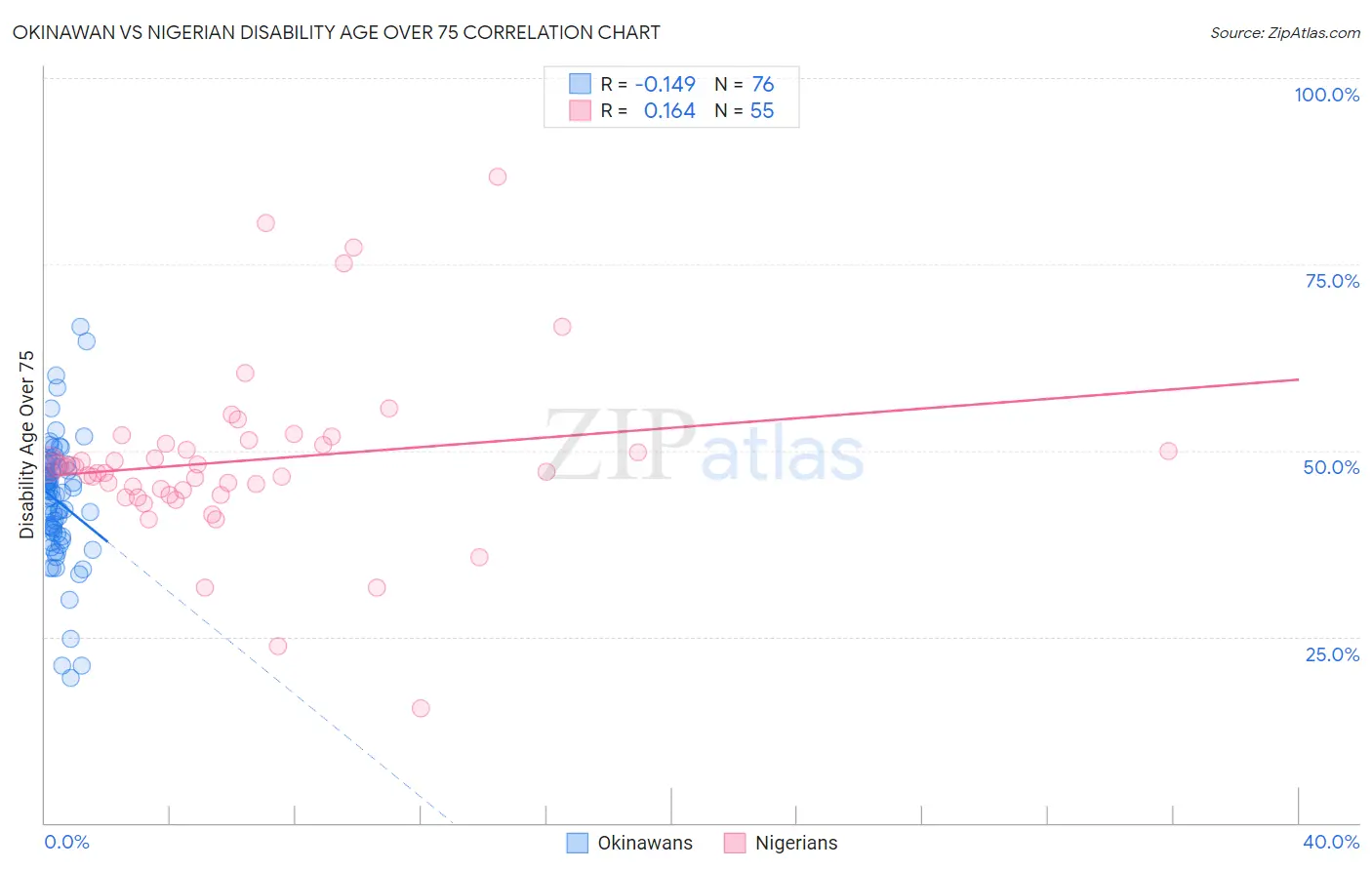 Okinawan vs Nigerian Disability Age Over 75