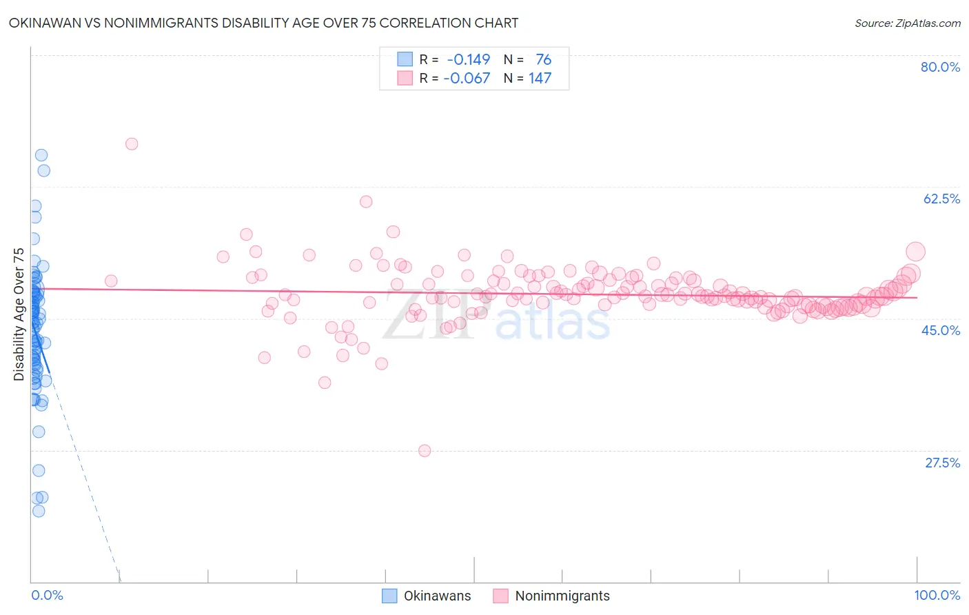 Okinawan vs Nonimmigrants Disability Age Over 75