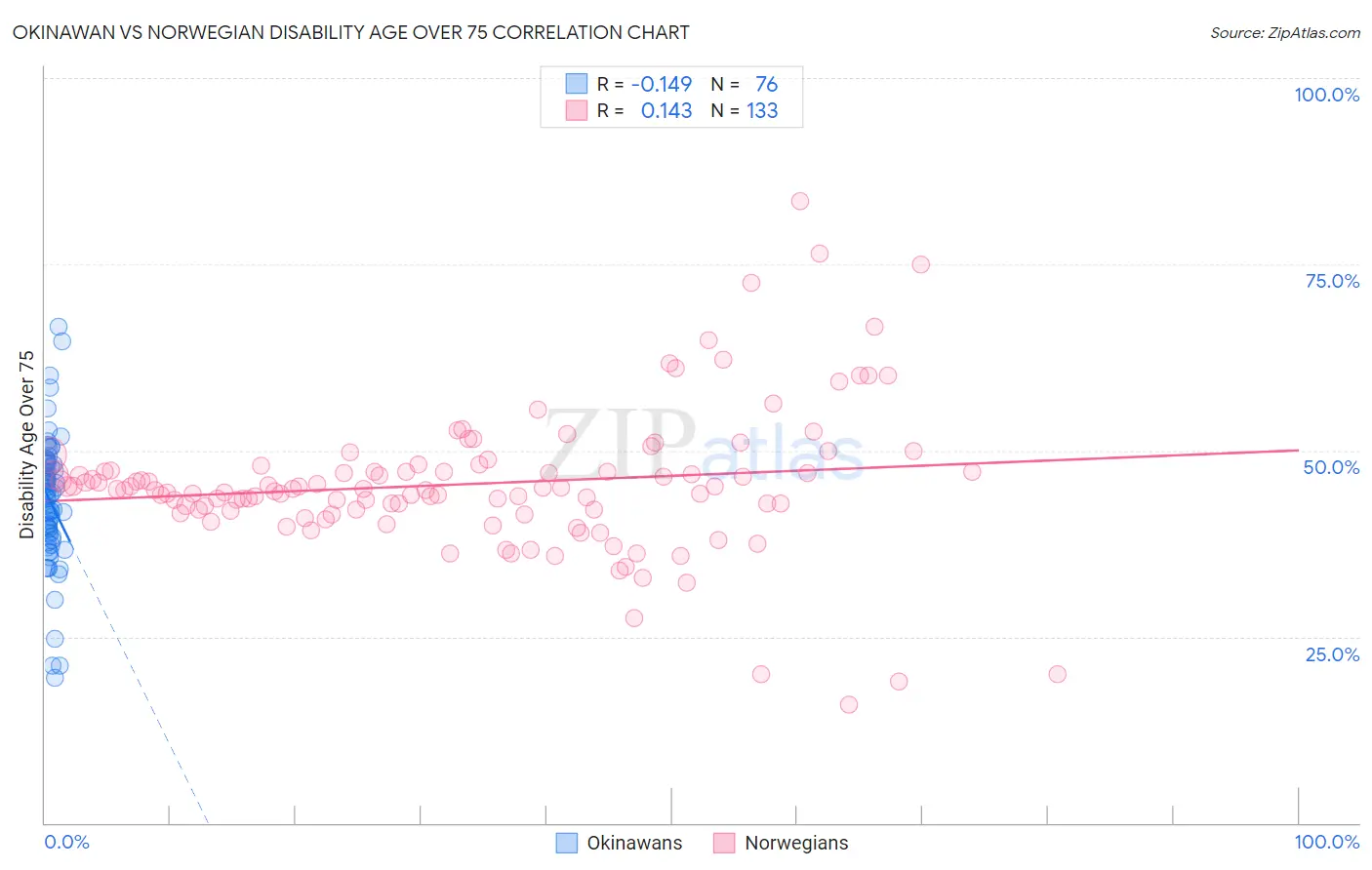 Okinawan vs Norwegian Disability Age Over 75