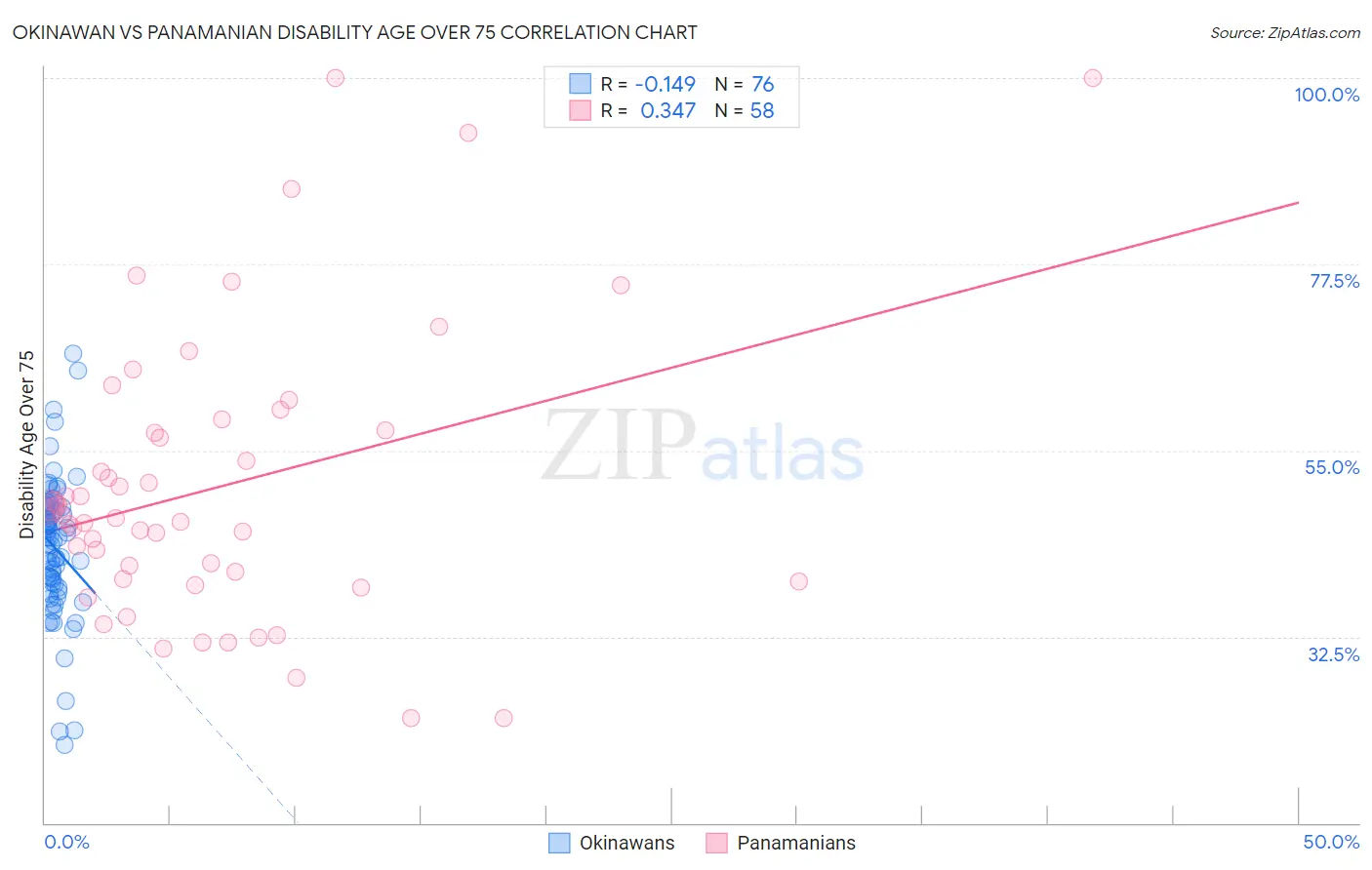 Okinawan vs Panamanian Disability Age Over 75