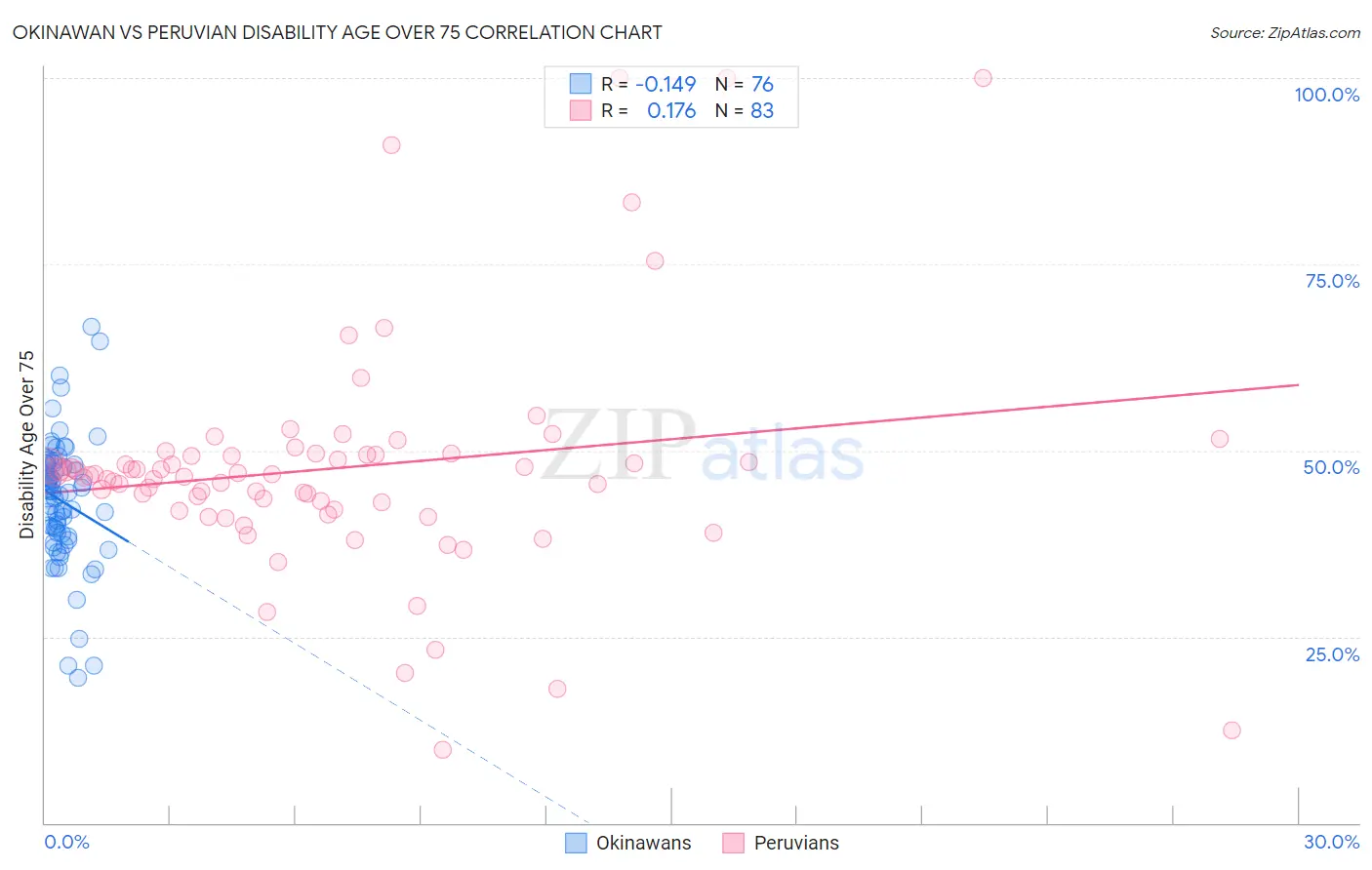 Okinawan vs Peruvian Disability Age Over 75
