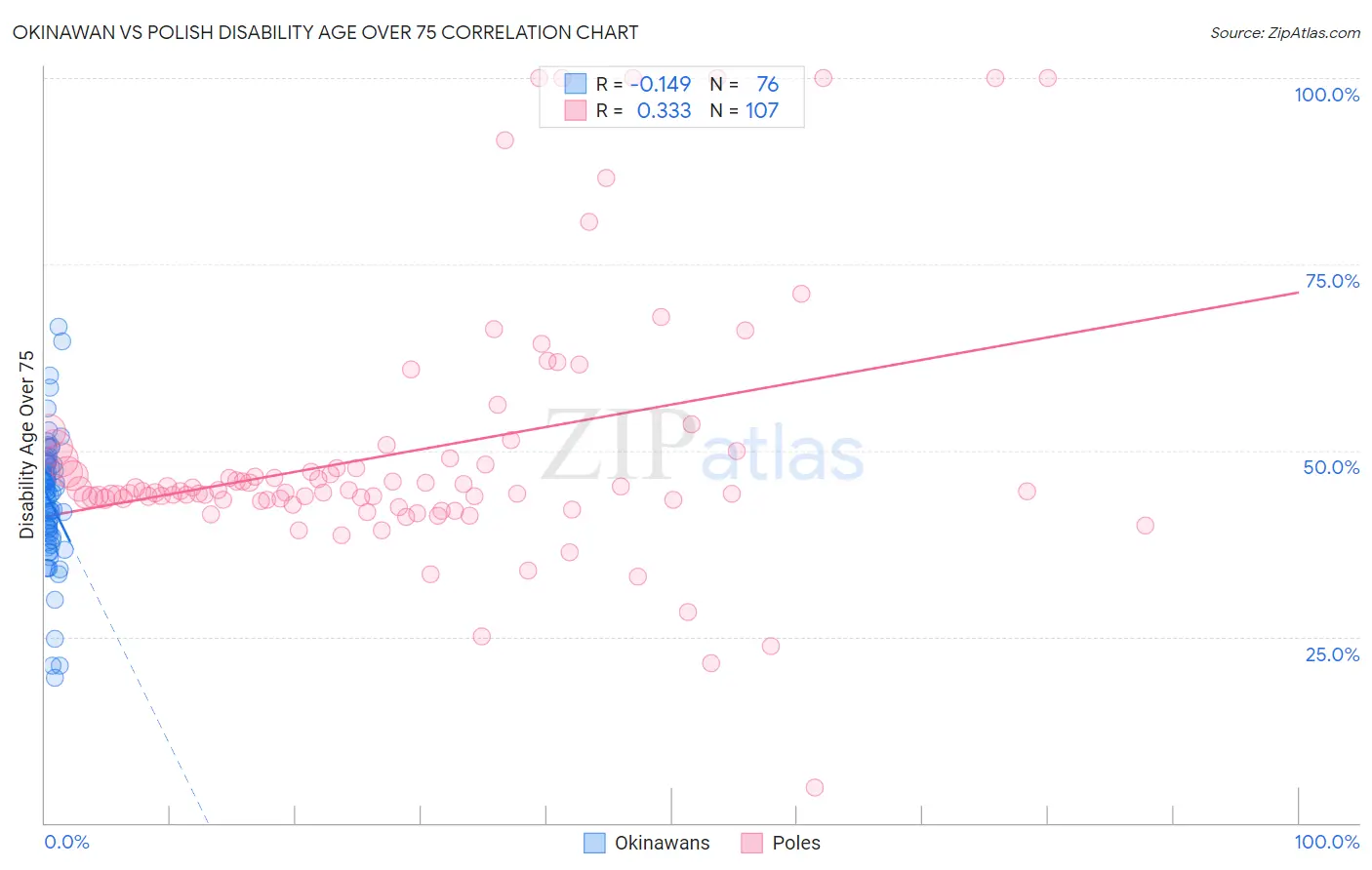 Okinawan vs Polish Disability Age Over 75