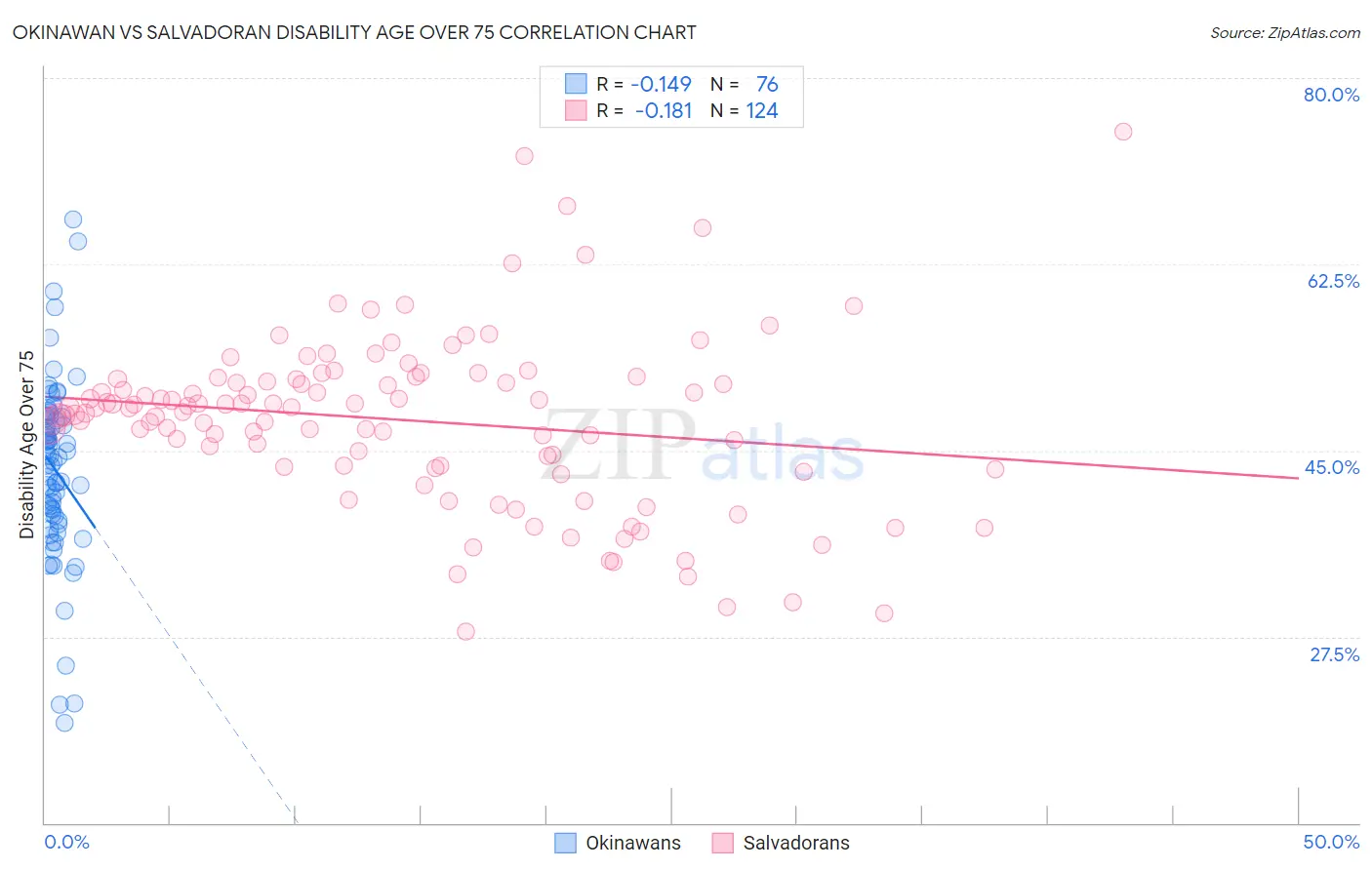 Okinawan vs Salvadoran Disability Age Over 75
