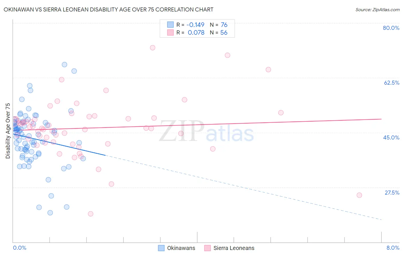 Okinawan vs Sierra Leonean Disability Age Over 75