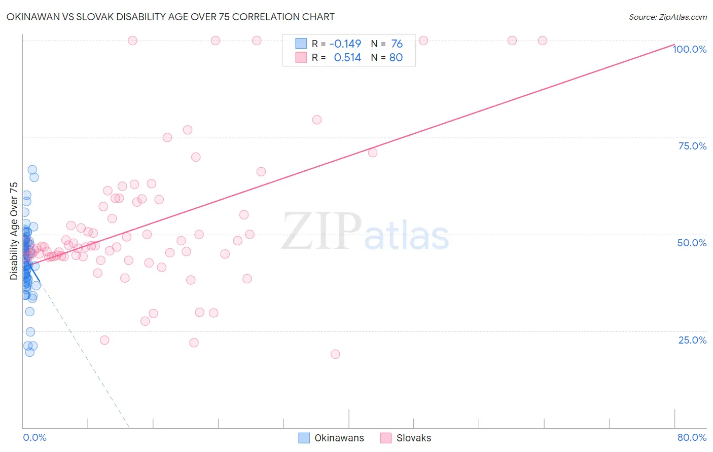 Okinawan vs Slovak Disability Age Over 75
