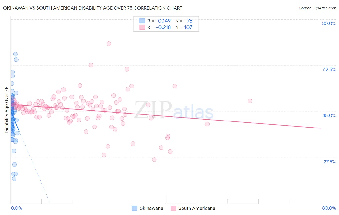 Okinawan vs South American Disability Age Over 75