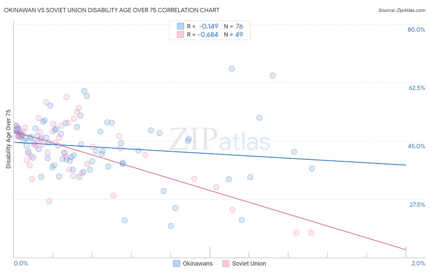 Okinawan vs Soviet Union Disability Age Over 75