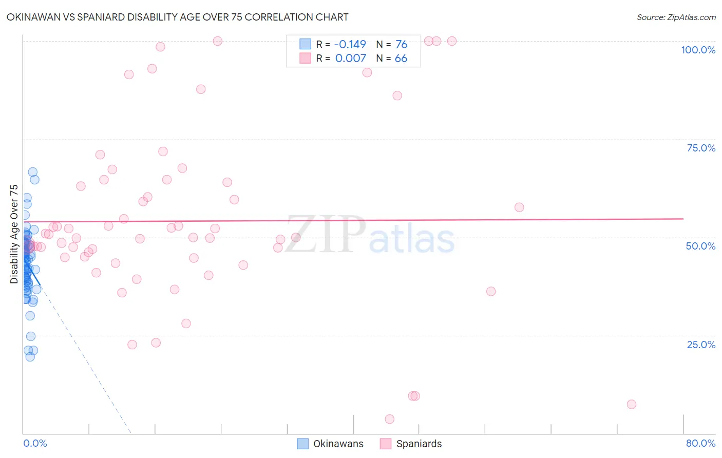 Okinawan vs Spaniard Disability Age Over 75