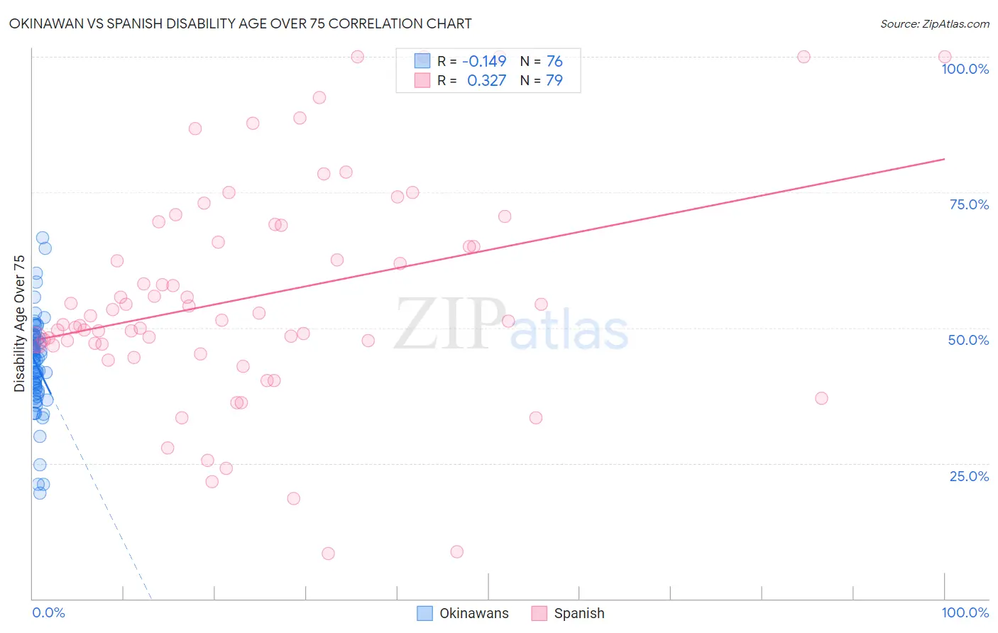 Okinawan vs Spanish Disability Age Over 75