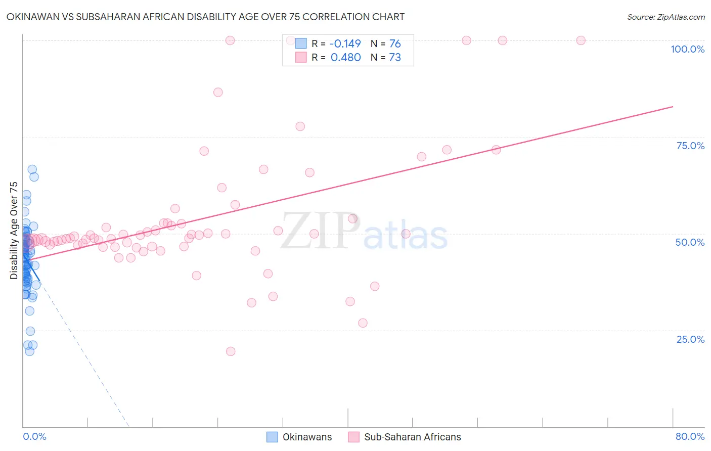 Okinawan vs Subsaharan African Disability Age Over 75