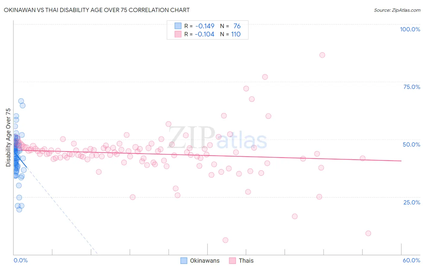 Okinawan vs Thai Disability Age Over 75