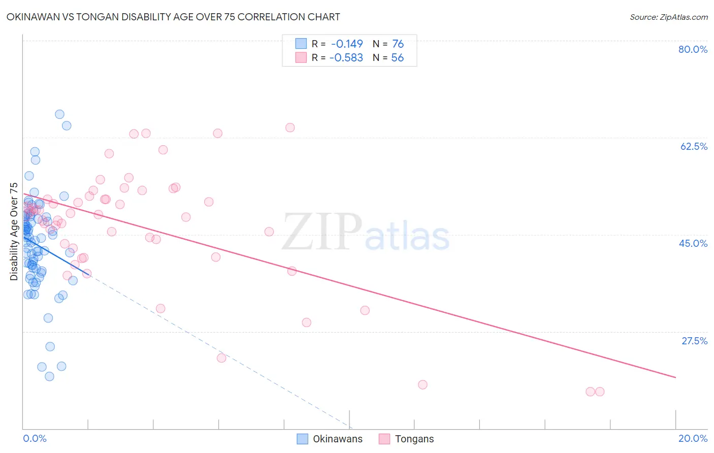 Okinawan vs Tongan Disability Age Over 75